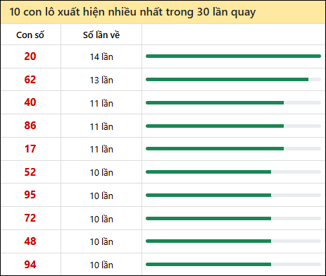 Thống k&ecirc; v&agrave; ph&acirc;n t&iacute;ch kết quả xổ số Bạc Li&ecirc;u