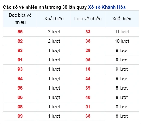 Thống k&ecirc; v&agrave; ph&acirc;n t&iacute;ch kết quả xổ số Kh&aacute;nh H&ograve;a