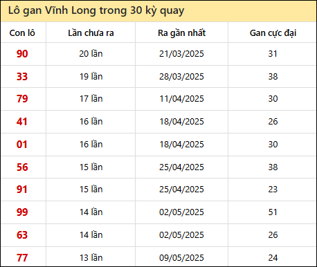 Thống kê và phân tích kết quả xổ số Vĩnh Long Thống kê và phân tích kết quả xổ số Vĩnh Long