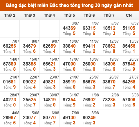 Các phương pháp thống kê giải đặc biệt phổ biến